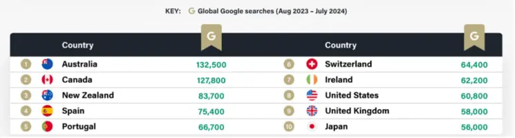 classement des recherches google sur les déménagements à l'étranger